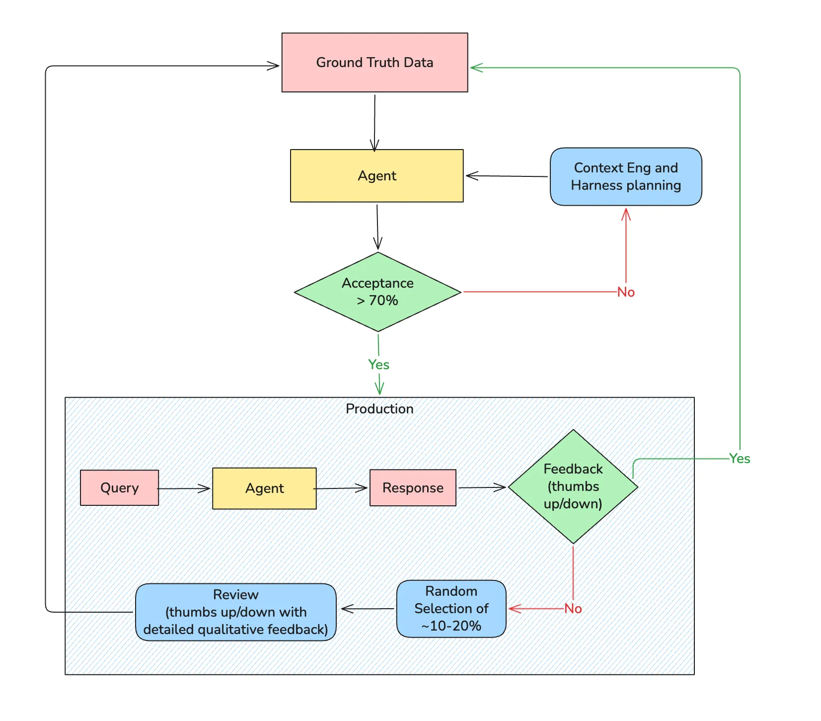 Eval Pipeline Architecture