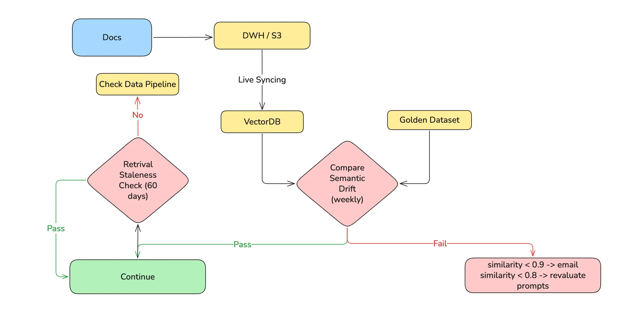Data Quality and Drift Detection Architecture