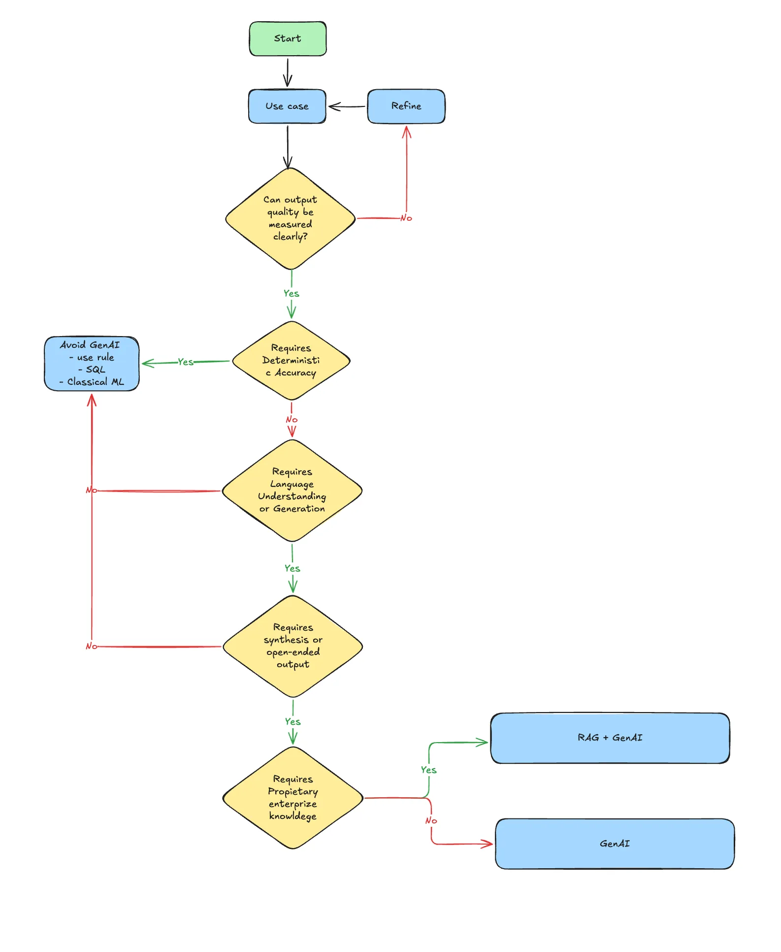 GenAI Decision Tree