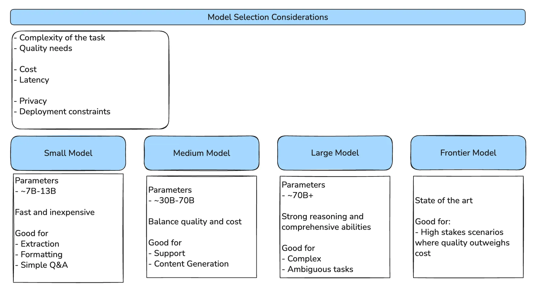 Model Selection Considerations